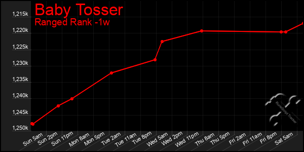 Last 7 Days Graph of Baby Tosser