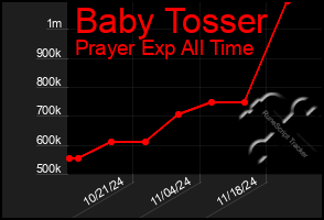 Total Graph of Baby Tosser