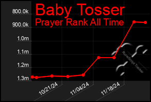 Total Graph of Baby Tosser