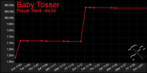 Last 31 Days Graph of Baby Tosser