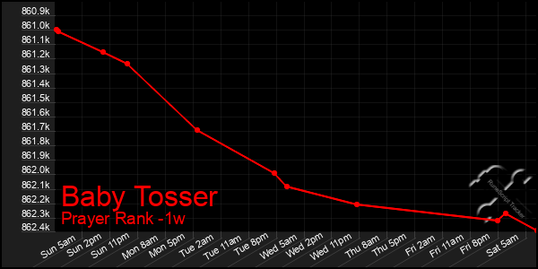 Last 7 Days Graph of Baby Tosser