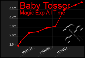 Total Graph of Baby Tosser