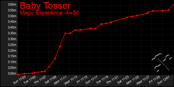 Last 31 Days Graph of Baby Tosser