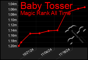 Total Graph of Baby Tosser