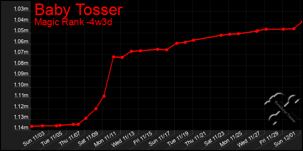 Last 31 Days Graph of Baby Tosser