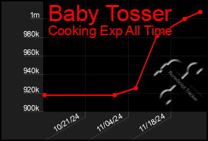 Total Graph of Baby Tosser