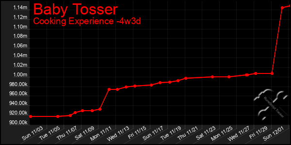 Last 31 Days Graph of Baby Tosser