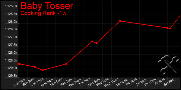 Last 7 Days Graph of Baby Tosser