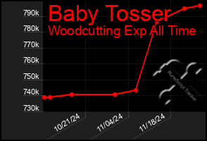 Total Graph of Baby Tosser