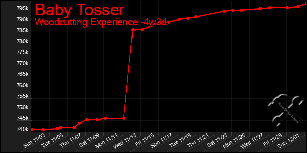 Last 31 Days Graph of Baby Tosser