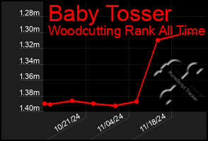 Total Graph of Baby Tosser