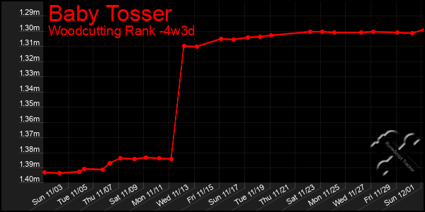 Last 31 Days Graph of Baby Tosser