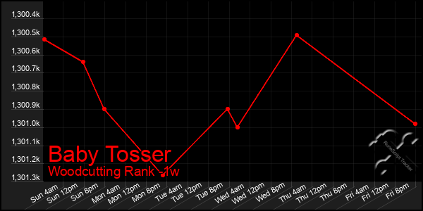 Last 7 Days Graph of Baby Tosser