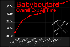 Total Graph of Babybeuford