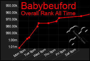 Total Graph of Babybeuford