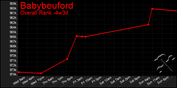 Last 31 Days Graph of Babybeuford