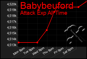 Total Graph of Babybeuford