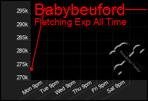 Total Graph of Babybeuford