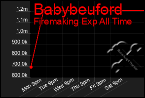 Total Graph of Babybeuford