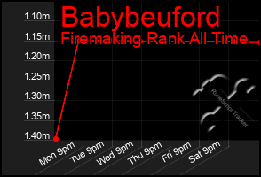 Total Graph of Babybeuford