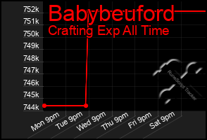 Total Graph of Babybeuford