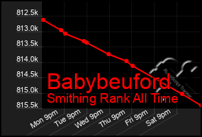 Total Graph of Babybeuford