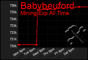 Total Graph of Babybeuford