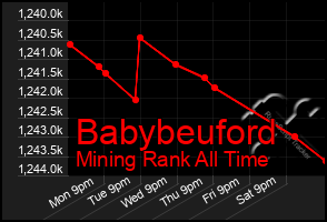 Total Graph of Babybeuford