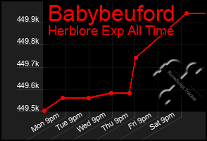 Total Graph of Babybeuford