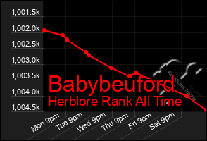 Total Graph of Babybeuford