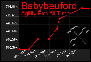 Total Graph of Babybeuford