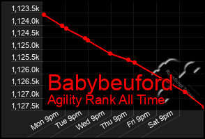 Total Graph of Babybeuford