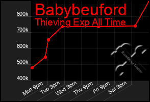 Total Graph of Babybeuford