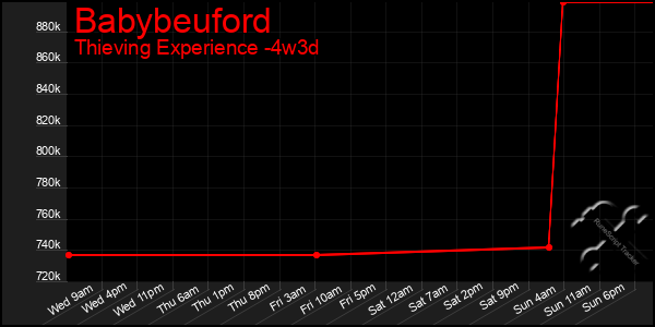 Last 31 Days Graph of Babybeuford