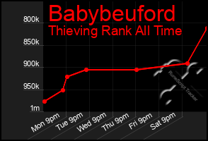 Total Graph of Babybeuford