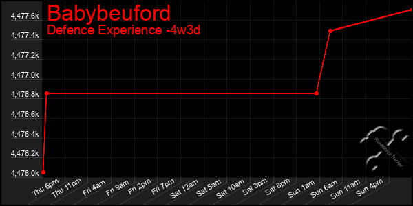 Last 31 Days Graph of Babybeuford