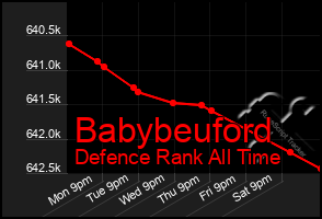 Total Graph of Babybeuford