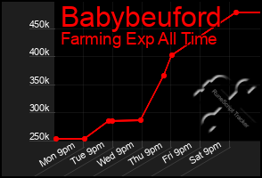 Total Graph of Babybeuford