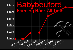 Total Graph of Babybeuford