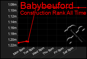 Total Graph of Babybeuford