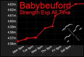 Total Graph of Babybeuford