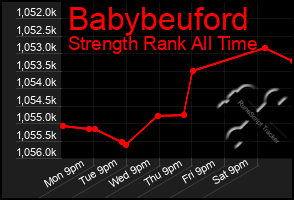 Total Graph of Babybeuford