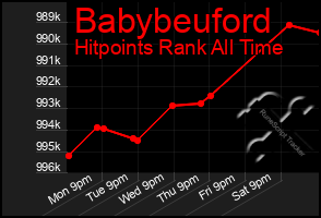 Total Graph of Babybeuford