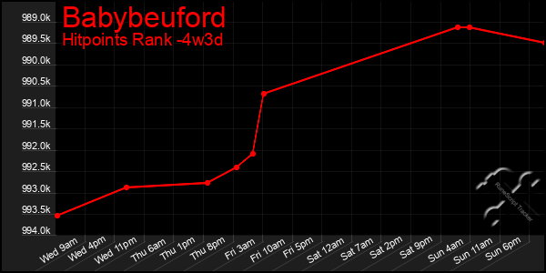 Last 31 Days Graph of Babybeuford