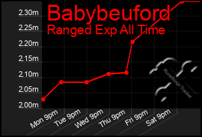 Total Graph of Babybeuford