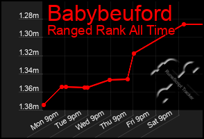 Total Graph of Babybeuford