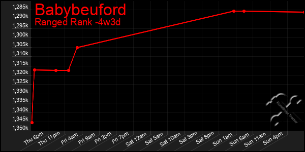 Last 31 Days Graph of Babybeuford