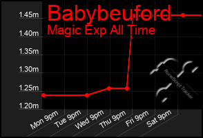 Total Graph of Babybeuford