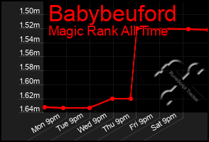 Total Graph of Babybeuford