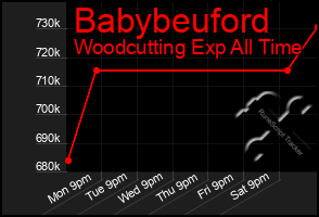 Total Graph of Babybeuford